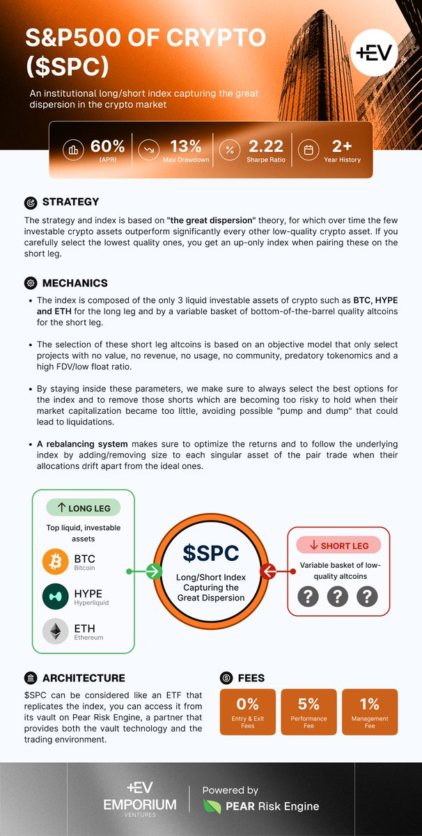 EV_labs_'s tweet photo. Introducing the "S&amp;P500 of crypto" index $SPC
Our first structured vault product

Launched in collaboration with @pear_protocol 

1/x 👇 https://t.co/rFAukoBvBz
