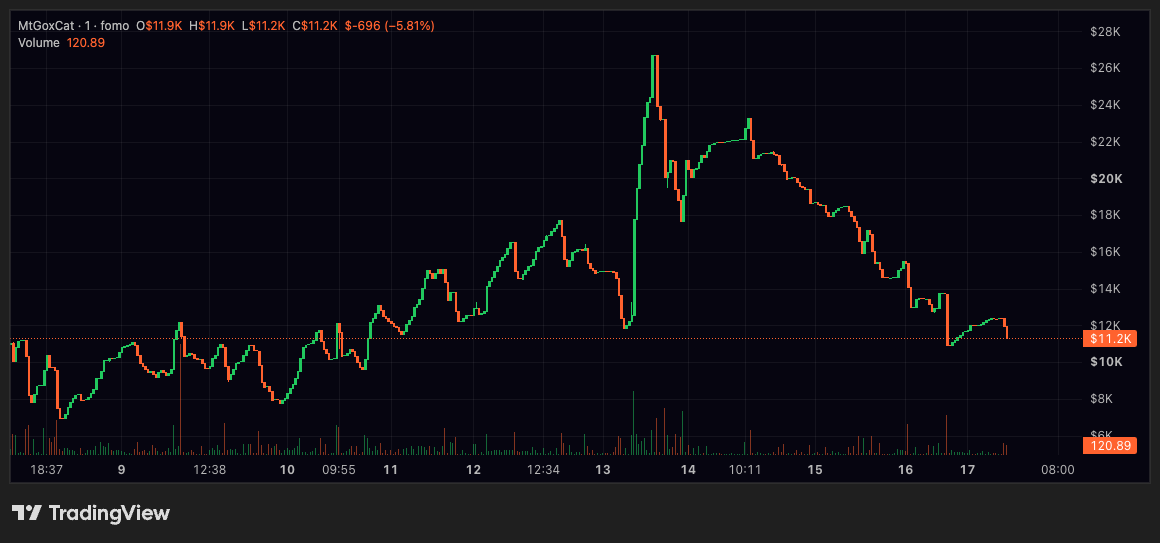 mtgoxcat's tweet photo. The $MTGOXCAT token is bottoming out, and I don't expect this to pump just yet. Nothing has been started, but once we kick things off, we will have a live call to discuss strategies with this. Don't FOMO, let the price come down some more, 7-9k is a good entry right now. https://t.co/R5eq6PaXdk