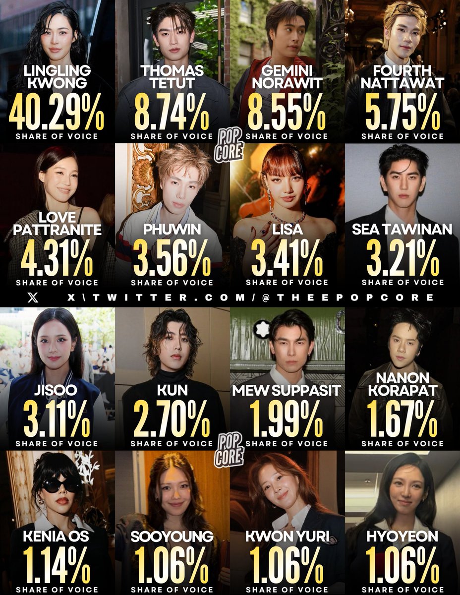 TheePopCore's tweet photo. Most Mentioned Celebrities on Social Media During New York Fashion Week (Share of Voice): https://t.co/PArJhMXuE6