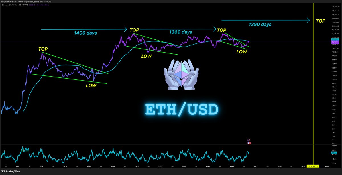 DonWedge's tweet photo. once ethereum:native breaks $2700 a new ATH will be made! https://t.co/HP7c3BLsS2