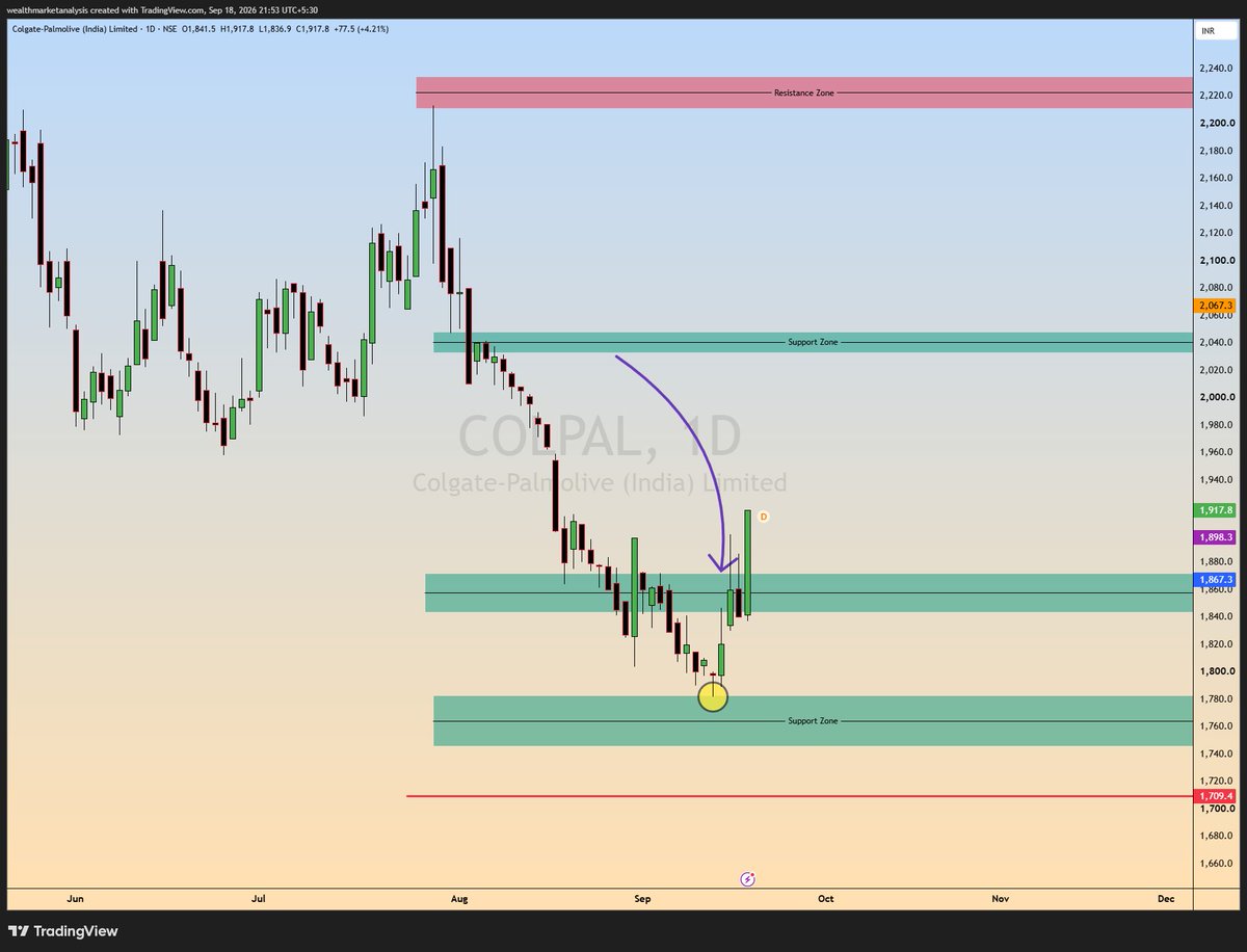 Girish_Anchan_'s tweet photo. #COLPAL >>>

Price bounce from marked support zone.

Next, we will look for safe zone, from where price will be safe. 

#stocks #NSE https://t.co/VCyuALu8YB