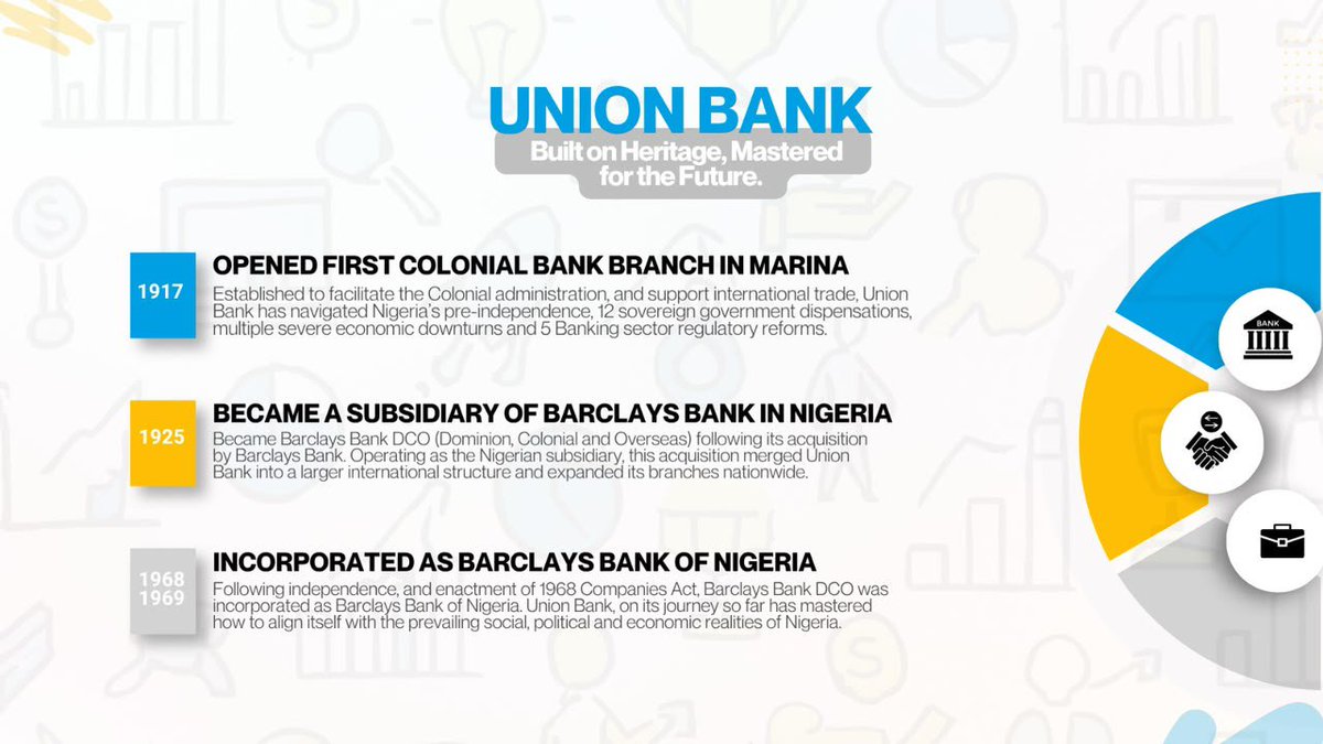 victorfrezy's tweet photo. Did you know that between 1968 and 1969, Barclays Bank DCO was incorporated as Barclays Bank of Nigeria following Nigeria’s independence and the Companies Act of 1968?

#StillUnionBank #BuiltonHeritage https://t.co/PQcRbTUk0i