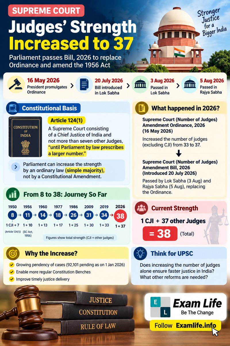 examlifedotinfo's tweet photo. ⚖️ Supreme Court Judges’ Strength: 2026 Update

India’s Supreme Court has seen a significant expansion in its sanctioned judicial strength, building on the framework of Article 124(1) and the Supreme Court (Number of Judges) Act, 1956. 

📌 UPSC Focus: Remember the constitutional basis, legislative route, and the historical expansion of the Court’s strength.

💭 Question to Think for UPSC Mains:
“Does merely increasing the number of judges ensure faster delivery of justice? What other institutional and procedural reforms are necessary to reduce judicial pendency?”

👇 Read the complete concept in the post and think beyond the facts.

#UPSC #UPSCMains #UPSC2026 #CurrentAffairs #IndianPolity #IndianJudiciary #SupremeCourt #ConstitutionOfIndia #JudicialReforms #UPSCPreparation #ExamLife #ExamLifeInfo