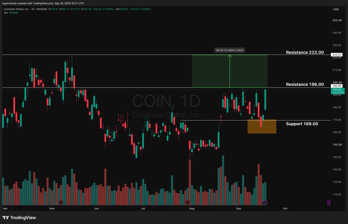 HyperStocks_io's tweet photo. $COIN possible liquidity grab signal https://t.co/I1qhuA7SIs