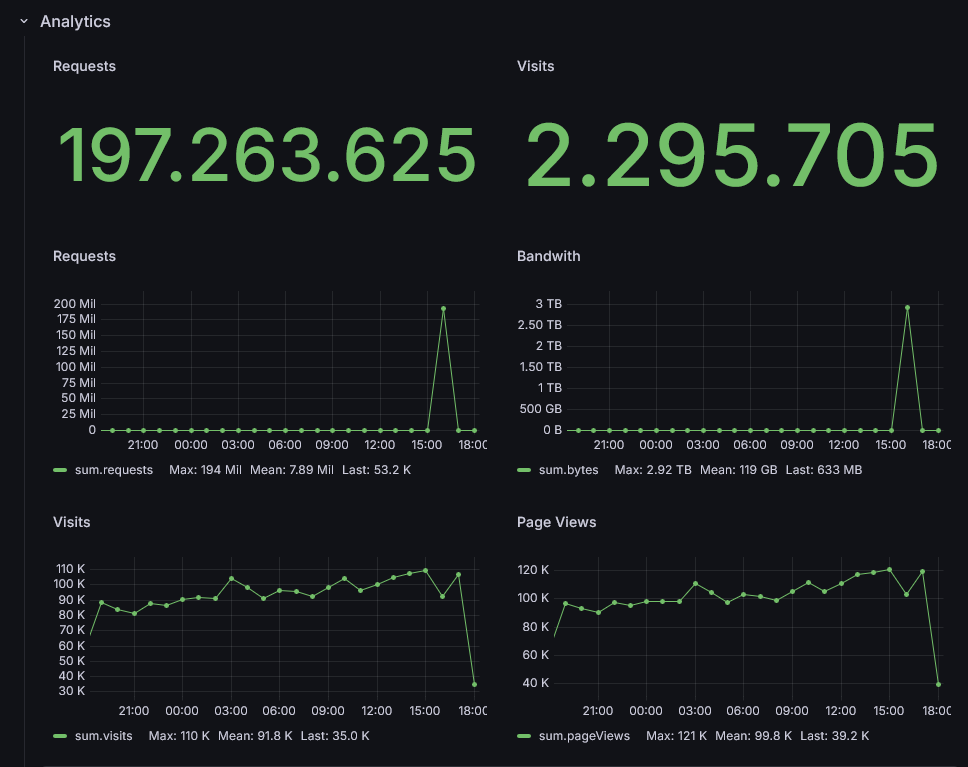 elhackernet's tweet photo. ⛈️Recibido ataque DDoS récord, ahora sí, digno de mención

En 5 minutos ⚡️192 millones de peticiones, con pico de casi 60 millones de peticiones en 1 minuto

72.500 Ip's  o más xD

🌐País - Peticiones ➡️

Russian Federation 28.4M
Brazil 23.45M
United States 14.76M
India 11.07M
Pakistan 5.24M
Turkey 4.92M
Bangladesh 4.77M
Ukraine 4.68M
United Kingdom 4.46M
Philippines 4.42M

Logs
https://t.co/mhcOiWJxhp

Las estadísticas del ataque DDoS se pueden ver en tiempo real en un panel Grafana
https://t.co/JI4TFEmzCh