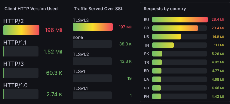 elhackernet's tweet photo. ⛈️Recibido ataque DDoS récord, ahora sí, digno de mención

En 5 minutos ⚡️192 millones de peticiones, con pico de casi 60 millones de peticiones en 1 minuto

72.500 Ip's  o más xD

🌐País - Peticiones ➡️

Russian Federation 28.4M
Brazil 23.45M
United States 14.76M
India 11.07M
Pakistan 5.24M
Turkey 4.92M
Bangladesh 4.77M
Ukraine 4.68M
United Kingdom 4.46M
Philippines 4.42M

Logs
https://t.co/mhcOiWJxhp

Las estadísticas del ataque DDoS se pueden ver en tiempo real en un panel Grafana
https://t.co/JI4TFEmzCh