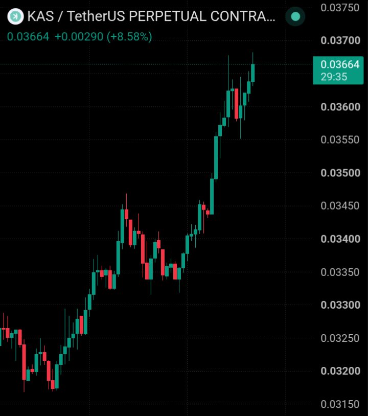 MrMarczell's tweet photo. $KAS Breaks Higher Can Bulls Push Toward $0.0375?

Trade Setup:
Entry: $0.0360–$0.0364
SL: $0.0354
TP1: $0.0370
TP2: $0.0375

Community: Is $KAS ready to break $0.0375 next? https://t.co/hxnA9LDrPJ