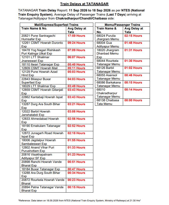 RailTatanagar's tweet photo. 🚨4 YEARS of DELAYS &amp; SUFFERINGS, YET NO ACTION by @RailMinIndia 
Zones accountable: @Central_Railway
@secrail @serailwaykol 
🗓️Weekly Train Delay Report
📆11.09.2026–18.09.2026
@JobaMajhi @mpbidyutmahato
#LateZoneSECR #LateZoneSER #LateZoneCR
#LateDivisionCKP #LateDivisionKGP https://t.co/ChT1m087Eg