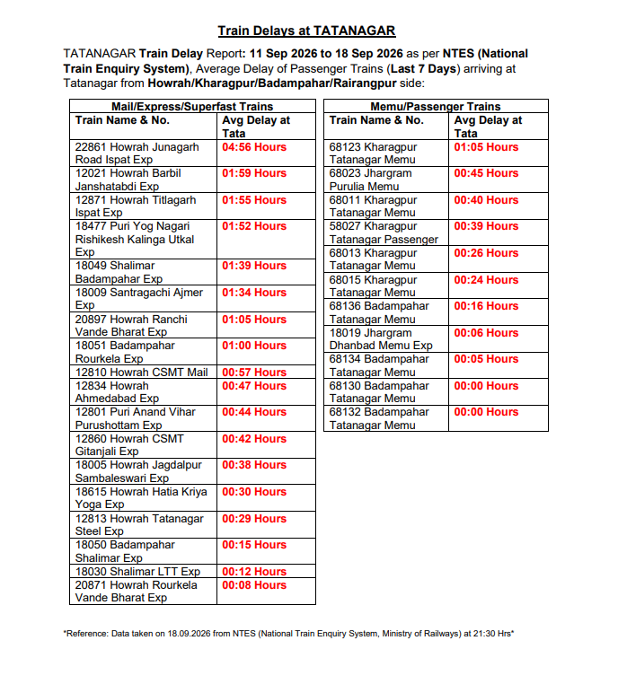 RailTatanagar's tweet photo. 🚨4 YEARS of DELAYS &amp; SUFFERINGS, YET NO ACTION by @RailMinIndia 
Zones accountable: @Central_Railway
@secrail @serailwaykol 
🗓️Weekly Train Delay Report
📆11.09.2026–18.09.2026
@JobaMajhi @mpbidyutmahato
#LateZoneSECR #LateZoneSER #LateZoneCR
#LateDivisionCKP #LateDivisionKGP https://t.co/ChT1m087Eg