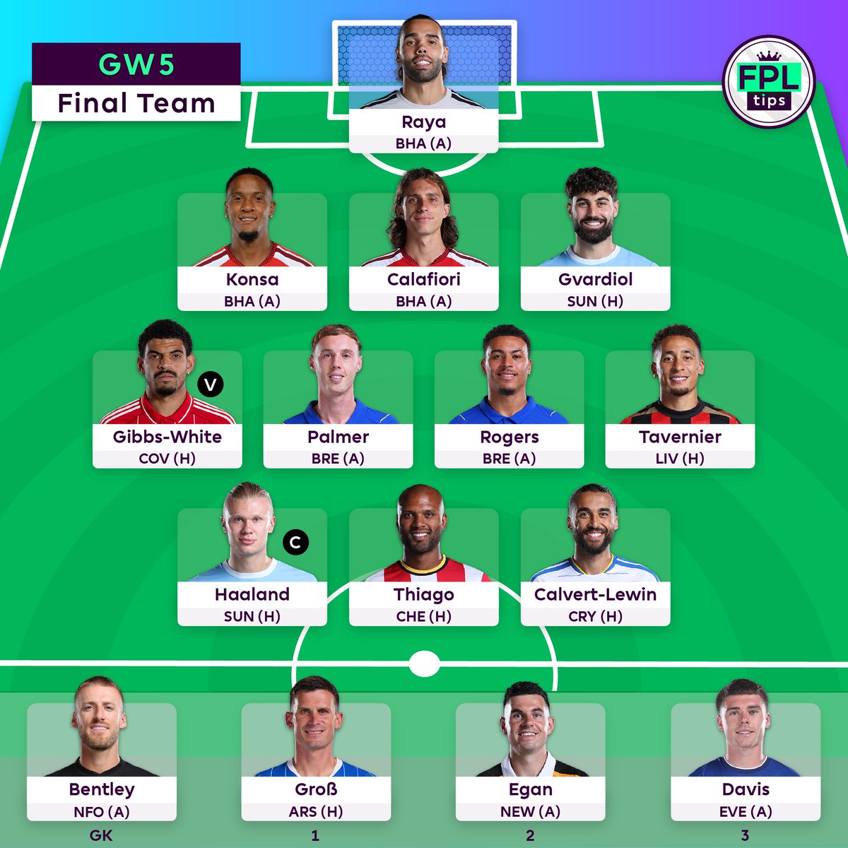 _FPLtips's tweet photo. 🔒 | Final Team for #GW5:

✅ Wildcard played

©️ Haaland

🏦 ITB: 0.0 | 📈 OR: 610k | #FPL https://t.co/ZEXQBMAEHF
