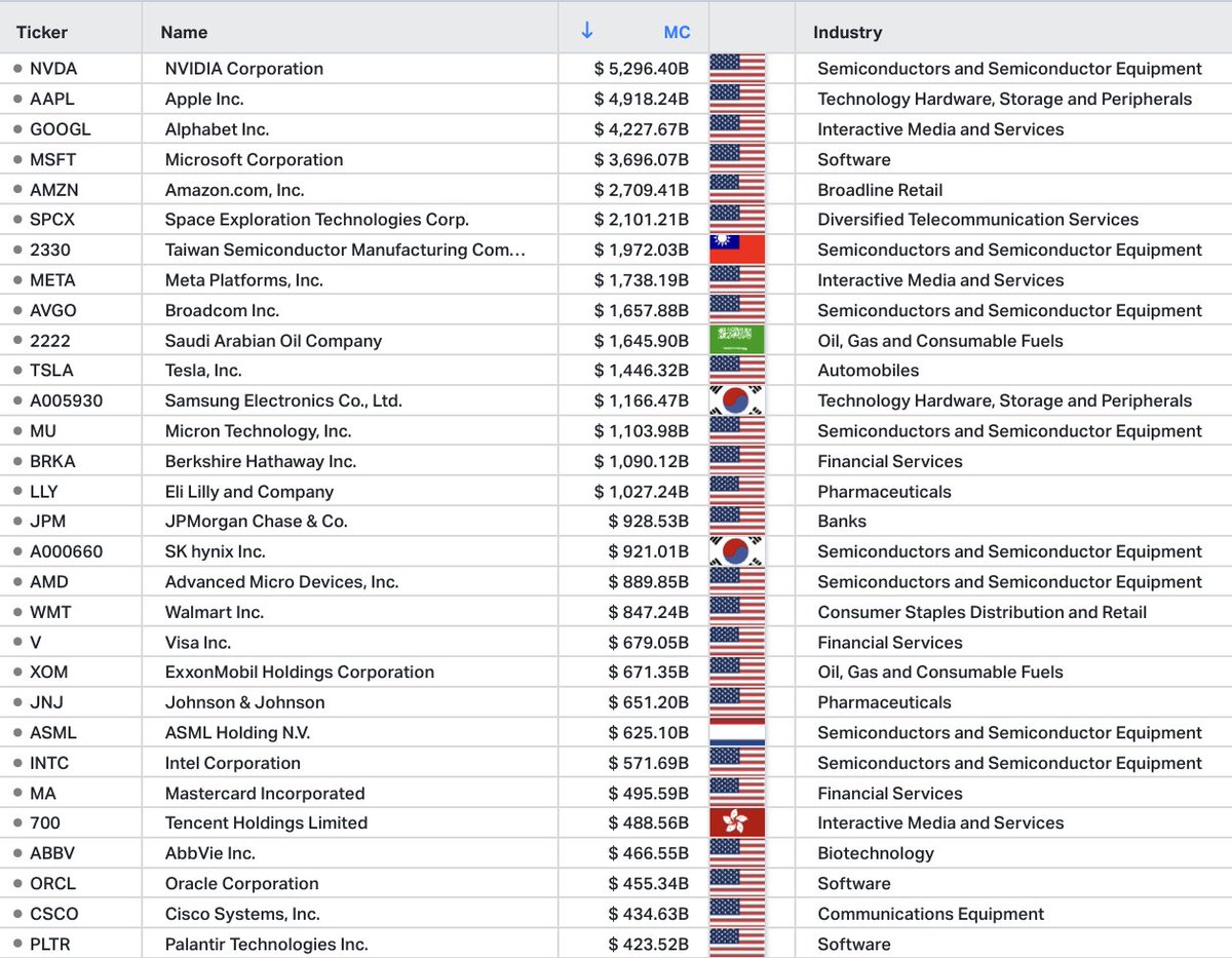 KoyfinCharts's tweet photo. The 30 largest publicly traded companies in the world. https://t.co/A31l94Vxy6