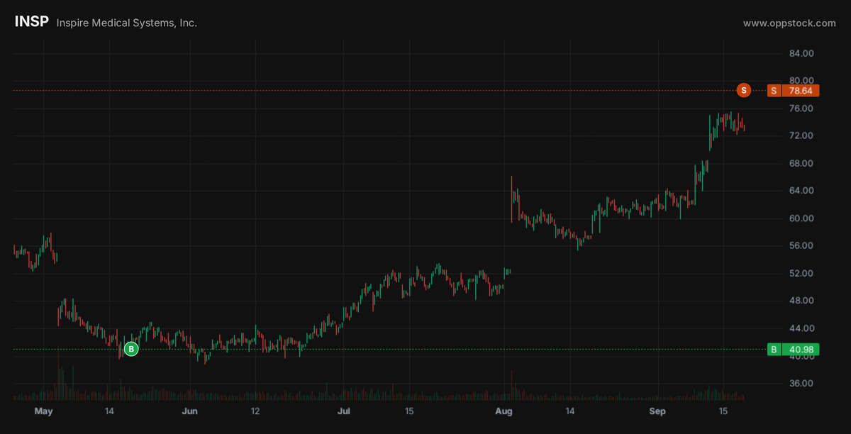 oppstock's tweet photo. After 122 days in the portfolio, Inspire Medical Systems rose from $40.98 to $78.64, which is +91.9%.

$INSP https://t.co/bh0Rdud1Hf