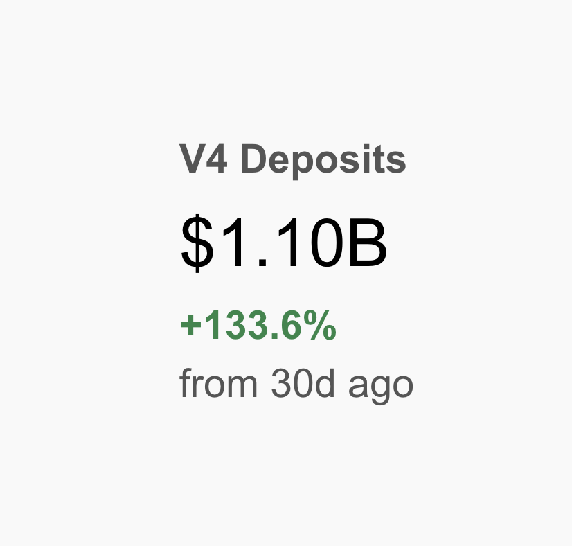0xKolten's tweet photo. Aave V4 is the fastest growing DeFi protocol in the industry right now.

Matter of time before it becomes the primary hub for onchain credit. https://t.co/eCbYo7A0H5