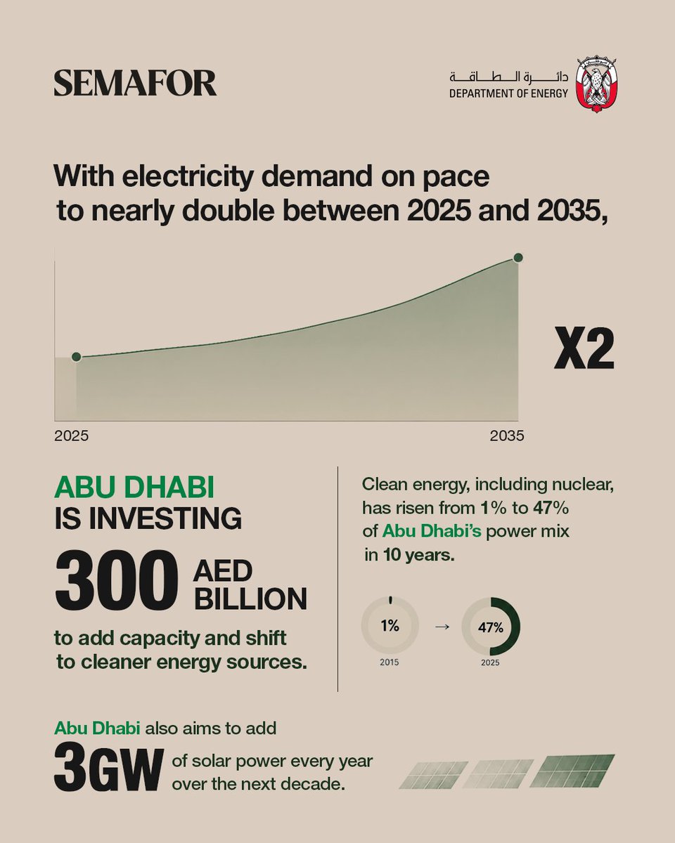 Adwpwae's tweet photo. The true strength of a system is revealed when it is put to the test.
Services remained uninterrupted.
Demand continues to rise.

And Abu Dhabi continues to expand capacity while accelerating the shift to cleaner energy and more efficient water production. https://t.co/grD7MiTiHp