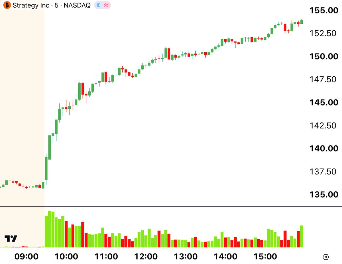 CenterPointSec's tweet photo. 🟩🟩🟩🟩🟩🟩🟩🟩🟩🟩🟩
 30-Second Stock Market Review
 🟥🟥🟥🟥🟥🟥🟥🟥🟥🟥🟥  

1️⃣ $MSTR up 16% as Bitcoin surged back above $80,000 amid renewed crypto-regulatory optimism, including progress on legislation tied to a U.S. Strategic Bitcoin Reserve, sending Bitcoin-linked equities sharply higher. 
2️⃣ $SNDK up 11% as the memory trade extended its rebound, helped by renewed strength across AI-linked semiconductors and bullish comments from Nvidia CEO Jensen Huang about accelerating chip demand into 2027.
3️⃣ $LRCX up 7% as semiconductor-equipment stocks outperformed during the broader chip rally, with Lam also benefiting from plans for a roughly $1.2 billion manufacturing investment in India.
4️⃣ $NUE down 6% after Nucor guided Q3 EPS to $5.55-$5.65, below Wall Street’s roughly $5.87 expectation, with weaker results expected from its raw-materials segment.
5️⃣ $RKLB down 4% as space stocks broadly pulled back and gave back recent gains, with no major negative Rocket Lab-specific catalyst driving today’s decline.
6️⃣ $GM down 5% as automakers reversed Thursday’s cyclical rotation rally, with GM selling off alongside Stellantis and Ford despite no major company-specific news today.
7️⃣ $HOOD up 9% after the SEC announced a five-year conditional Innovation Exemption for tokenized securities, boosting expectations that Robinhood could benefit from expanded U.S. tokenized-stock trading.
8️⃣ $SLV up 2% as silver extended its rebound above $67 an ounce, supported by a pullback in longer-term Treasury yields that increased demand for precious metals despite the Fed’s hawkish rate hike.
9️⃣ $QCOM down 6% as investors took profits following Qualcomm’s strong recent rally, with the weakness spreading into other smartphone-chip names including Skyworks and Qorvo and no major new company-specific negative catalyst identified.
🔟 $APLD up 6% as AI/crypto infrastructure names rallied alongside Bitcoin and broader risk assets, while Applied Digital also continued to benefit from Wells Fargo naming the stock a top pick with a $50 price target yesterday.

Market News

🆕 U.S. Treasury to talk about AI and rare earths this weekend with the Chinese vice premier. 
🆕 Warren Buffett officially stepped down as chairman of Berkshire Hathaway as his son, Howard Buffett, was named to the position.  

Upcoming Events 9/21/26

➡️ Fed’s Goolsbee Speaks
➡️ Chicago Fed National Activity Index (Aug)
➡️ Earnings: $ABVX

*Information is from sources believed to be reliable. CenterPoint Securities cannot guarantee the accuracy or completeness of such information. This material should not be viewed as a recommendation to buy or sell any securities or to adopt any investment strategy.