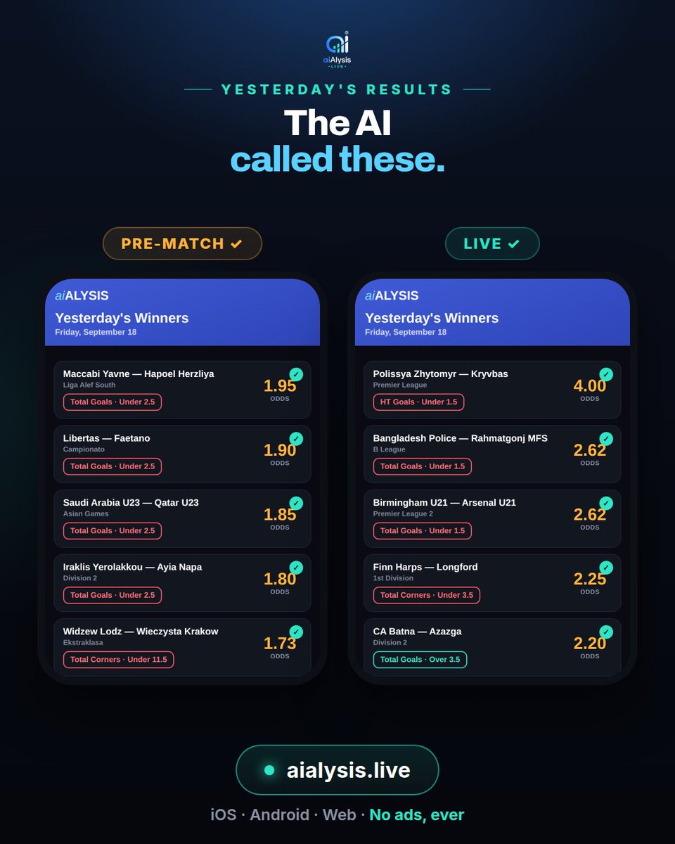 aialysis's tweet photo. 📊 Yesterday's winners: 10 AI predictions landed — top pre-match &amp; live picks by odds. Full reports in the app. #football #AIpredictions https://t.co/vP97RwdKdq