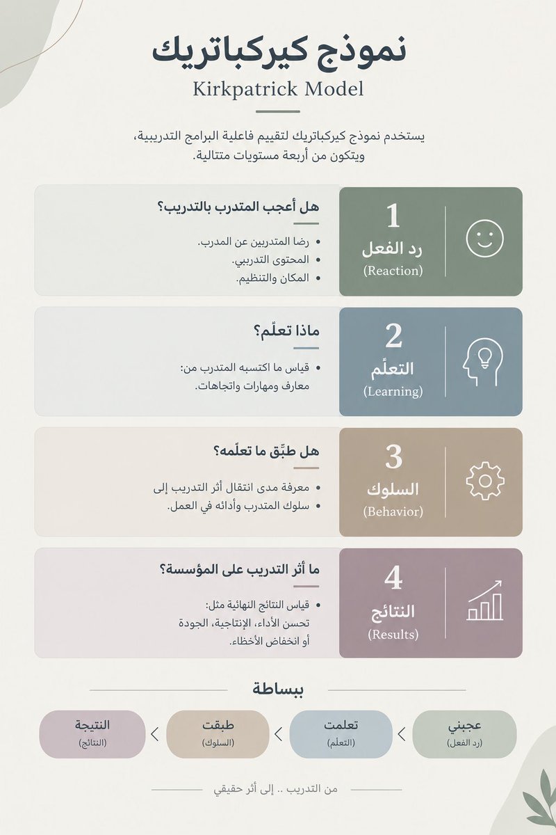 toprose92's tweet photo. نموذجً كيركباتريك 
#الرخصة_المهنية_عام https://t.co/5oZ1VM2fvZ