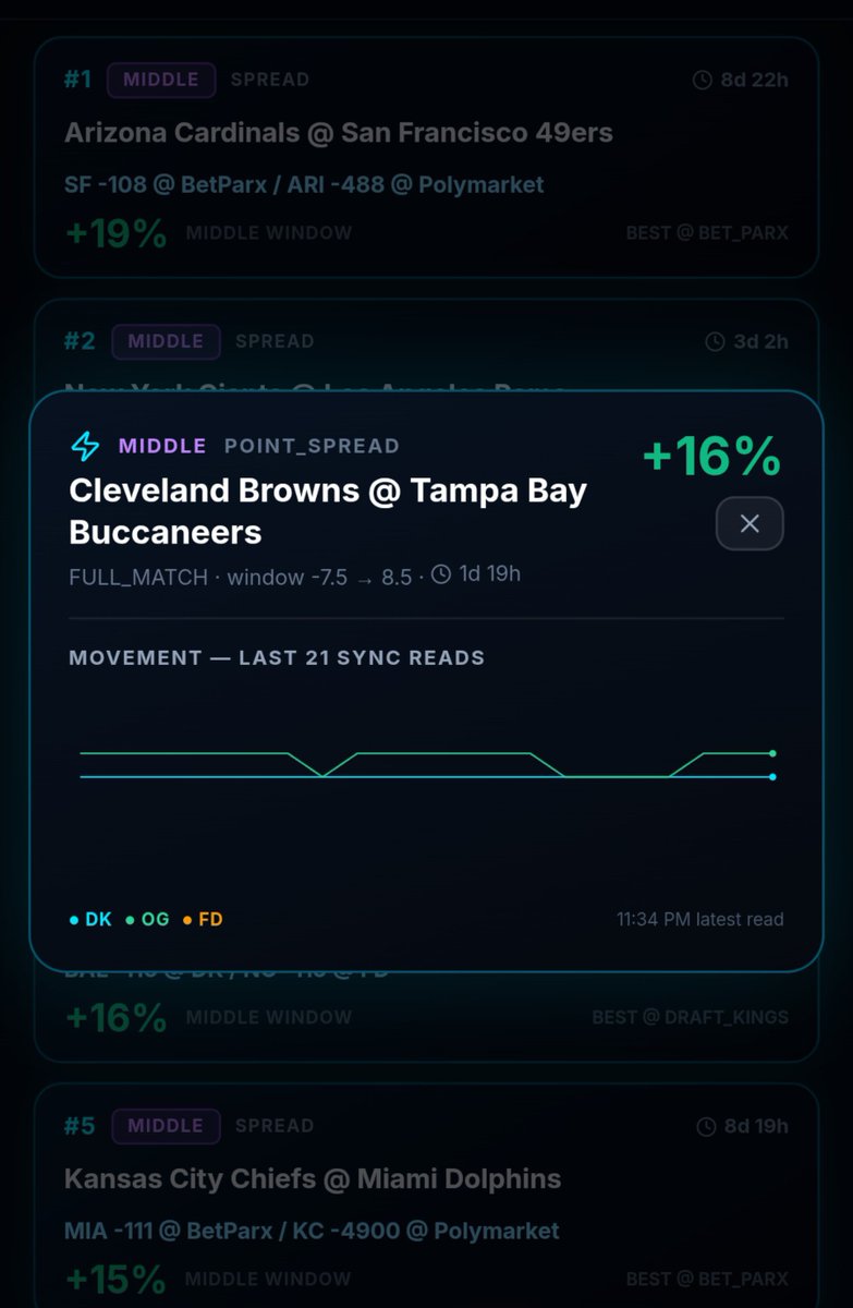 GridIronDimez's tweet photo. THE WIRE ALERT 📶

THE BIGGEST LINE JUMPS BETWEEN SPREADS 🎰

AZ @ SF : 8.5 - 10.5 📈

NYG @ LAR : 7 - 9.5 📈

CLE @ TB : 7.5 - 9.5 📈 https://t.co/bmwKs8tjry