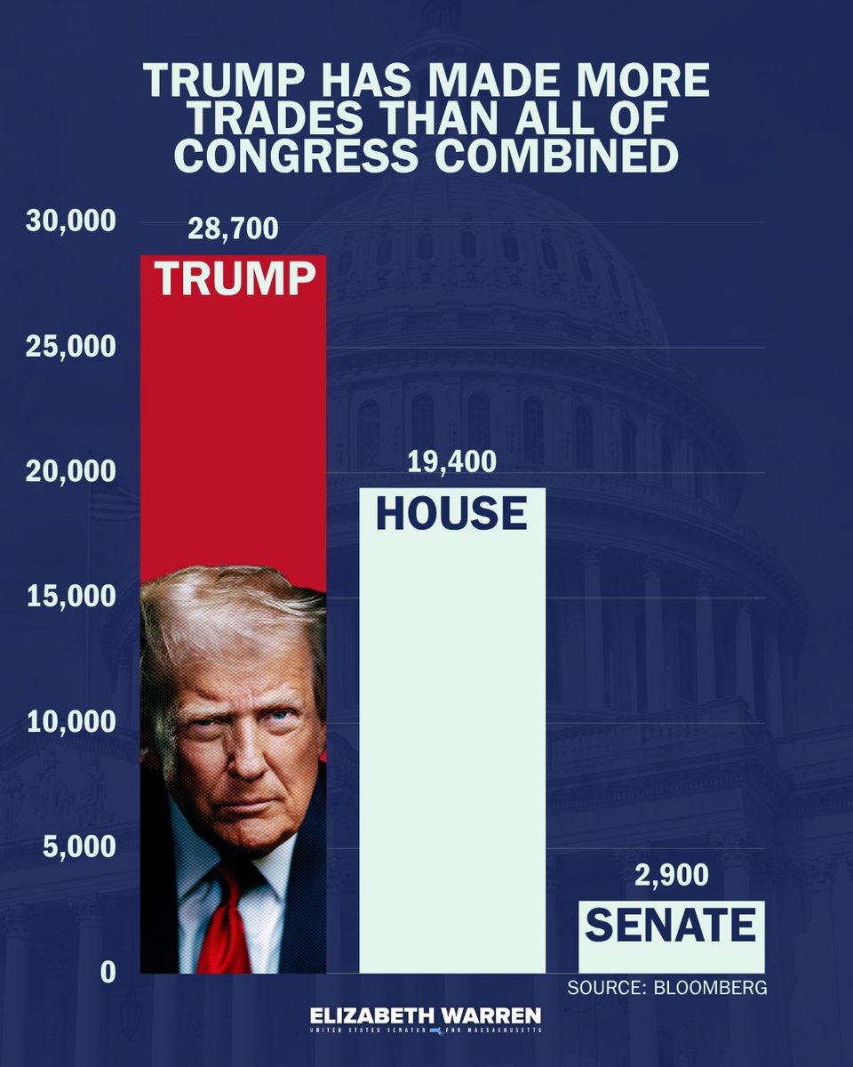 SenWarren's tweet photo. Donald Trump and every member of Congress should be working for the American people — NOT their stock portfolio. https://t.co/c7JjJZNZ7m