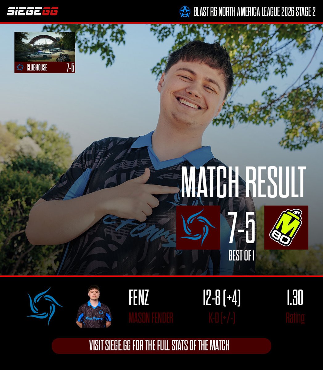 Siege_GG's tweet photo. 🇺🇸 @FiveFears shocked M80 in today's clash against the BLAST R6 Major Munich champions! It was Five Fears' first victory in Stage 2.

With a SiegeGG rating of 1.30, @FenzR6 was the best player of the game.

Match stats below: https://t.co/9ked2MKzXC
