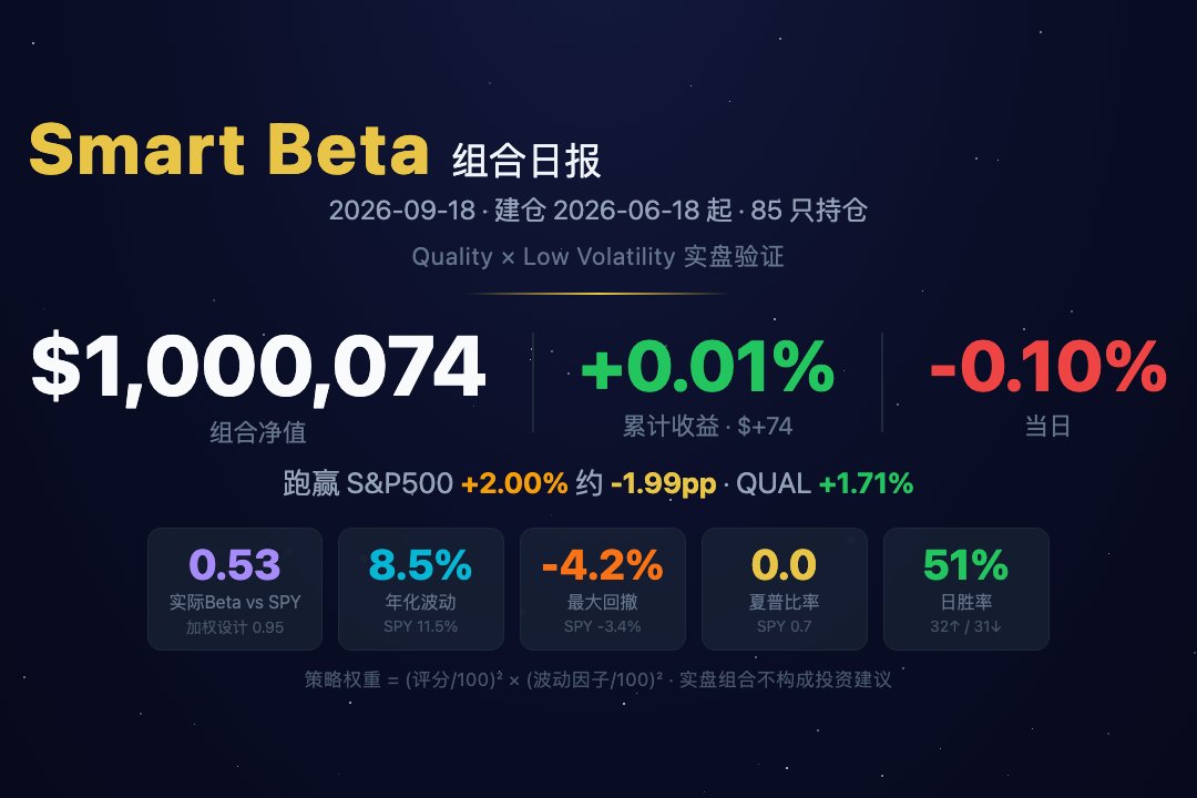 times_bb's tweet photo. Smart Beta 组合日报 09-18
组合 $1,000,074 | 累计 +0.01% | 当日 -0.10%
SPY +2.00% | QUAL +1.71%
#SmartBeta #量化投资 #组合管理 #价值投资 #波动率控制 https://t.co/k12ySSPTQa