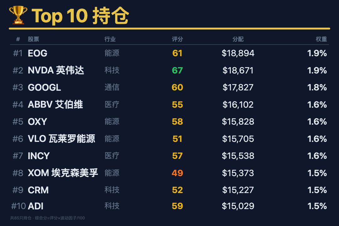 times_bb's tweet photo. Smart Beta 组合日报 09-18
组合 $1,000,074 | 累计 +0.01% | 当日 -0.10%
SPY +2.00% | QUAL +1.71%
#SmartBeta #量化投资 #组合管理 #价值投资 #波动率控制 https://t.co/k12ySSPTQa