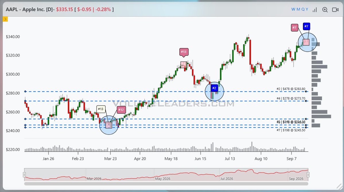 VolumeLeaders's tweet photo. $AAPL - YTD, the three largest individual trades (image one) and three largest clusters (image two) all printed at swing pivots.  Image three shows trades and clusters together on the same canvas.  

Today's we got a large individual trade and a large cluster as price approaches a swing high.  

Size like this typically coincides with OPEX, EOM, or rebalance dates...so the outsized volume was not unexpected today.  The same was true at previous pivots cited in these charts, each of which coincided with such an event.  

-March OPEX
-May EOM
-June Russell Reconstitution
-Sept OPEX

Additional details about these trades and clusters can be found on the site.  
https://t.co/i5V7d5F34S