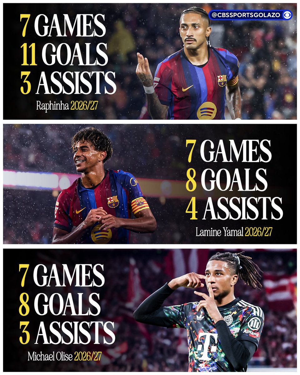 CBSSportsGolazo's tweet photo. 📊 Goal contributions after seven games this season:

🇧🇷 14 - Raphinha
🇪🇸 12 - Lamine Yamal
🇫🇷 11 - Michael Olise

It is the Year of the Winger 😮‍💨🔥 https://t.co/iW8pnr1yA0