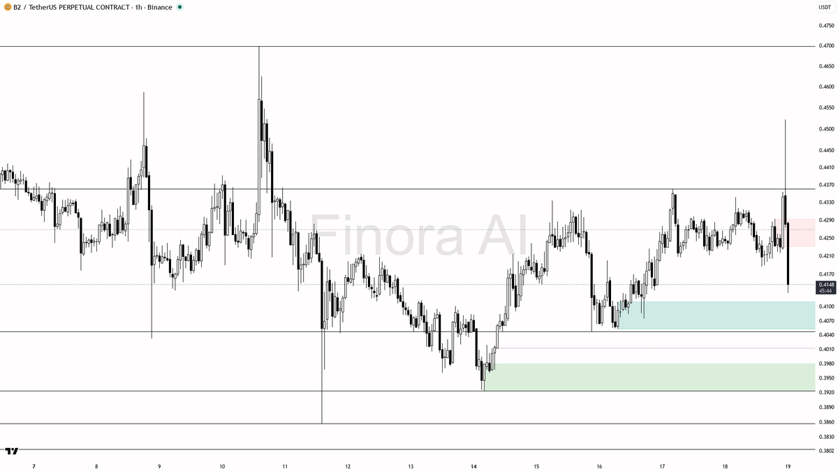 📉 $B2 2.1x volume spike with -3.1% 15m move screams distribution not strength

- my bias is bearish here — 1h and daily structure both print lower highs / lowe