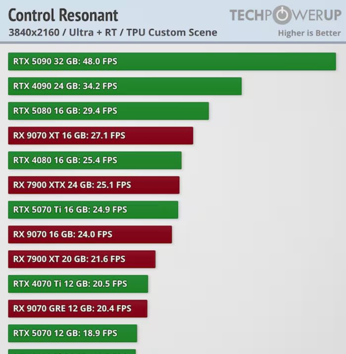 Pirat_Nation's tweet photo. Even the RTX 5090 can’t hit 60 FPS in Control Resonant at 4K

TechPowerUp’s latest benchmark shows just how demanding Control Resonant is with Ultra settings and ray tracing.

>At native 4K, the RTX 5090 averages 48 FPS. 
>The RTX 4090 manages 34.2 FPS
>RTX 5080 reaches 29.4 FPS.
>AMD’s RX 9070 XT also falls below 30 FPS, at 27.1 FPS.

And these results are without upscaling.