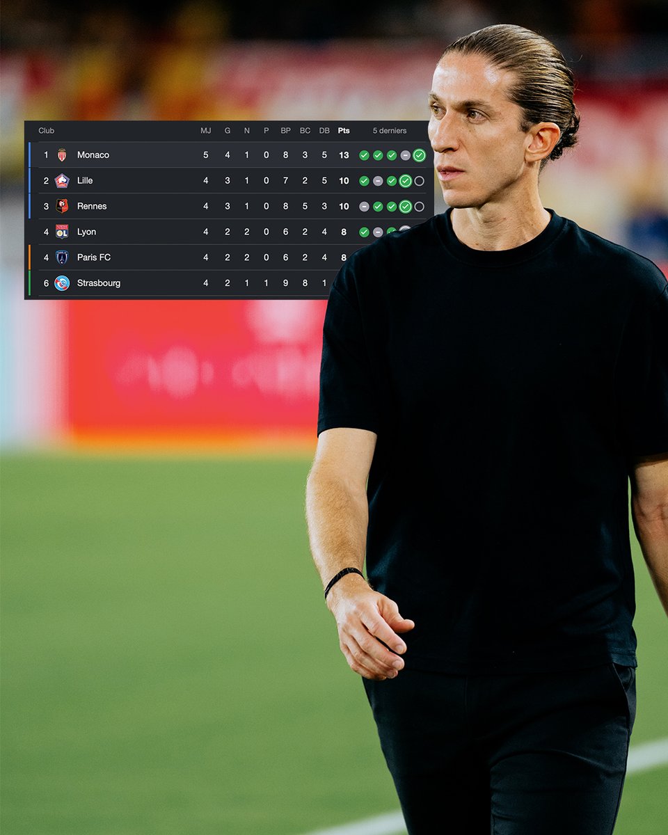 AS_Monaco's tweet photo. 💪 Filipe Luís est invaincu lors de ses sept premiers matches à la tête de Monaco en Ligue 1 (6V 1N)

📊 Co-plus longue série pour les débuts d’un entraîneur sur le banc de l'AS Monaco au 21e siècle (avec Claudio Ranieri).
