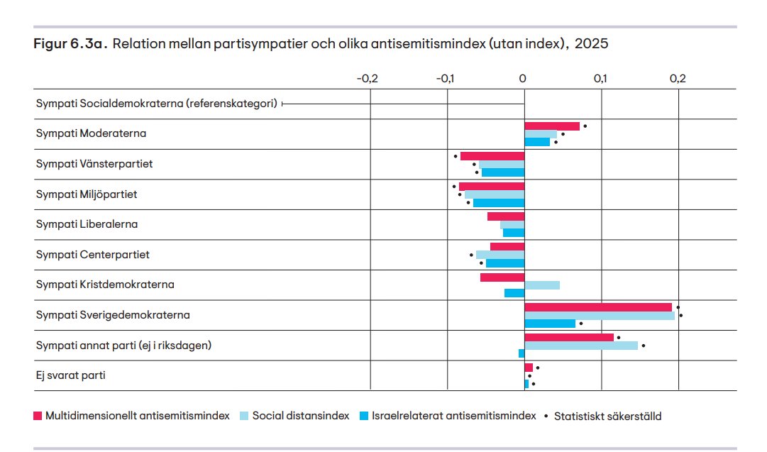 KTownSocialist's tweet photo. @ledarsidorna_se Samma utredning slår fast att SD har utan konkurrens de mest antisemitiska väljarna av alla riksdagspartier. https://t.co/cZK4FgSfZp
