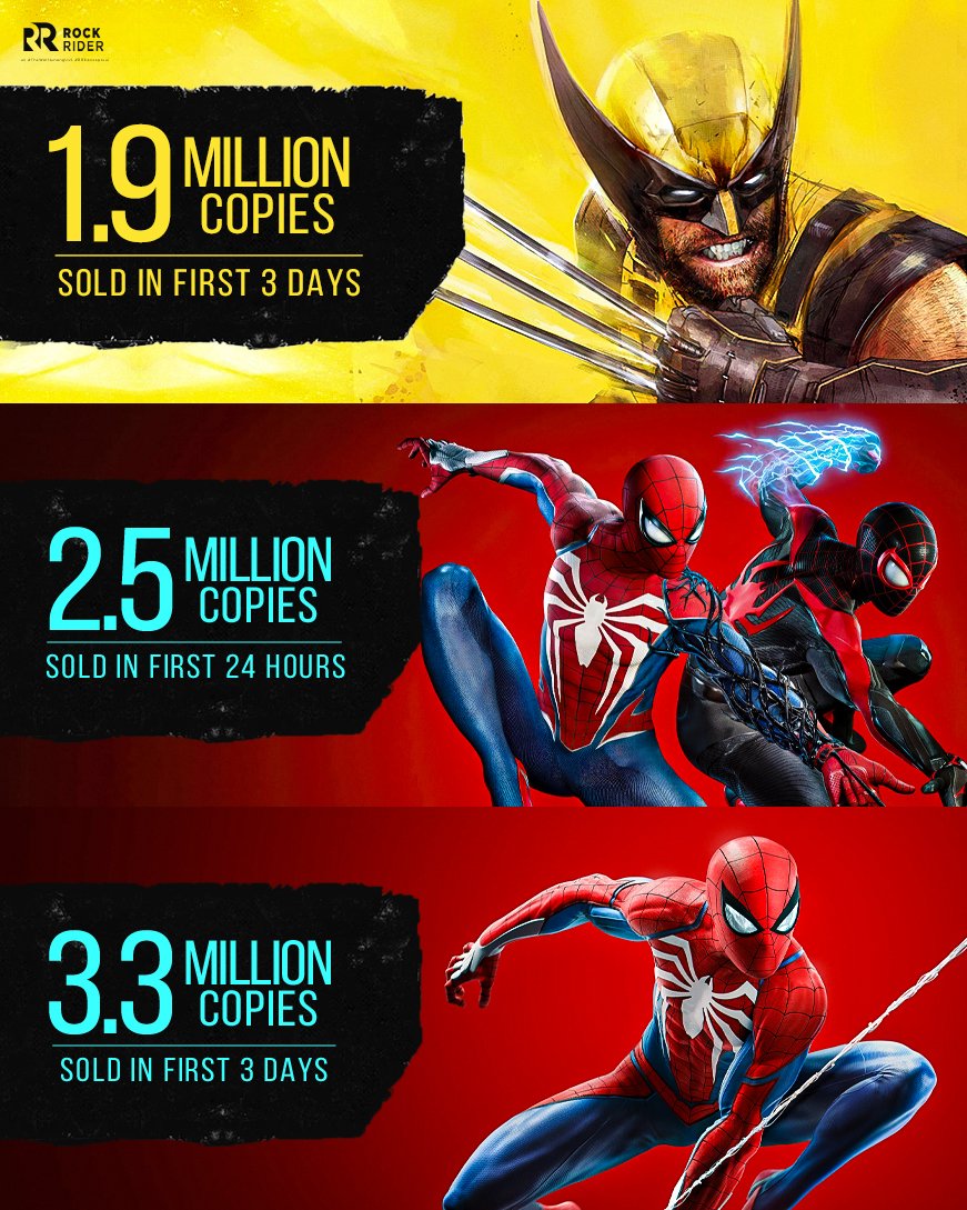 ursRockrider's tweet photo. Marvel's Wolverine sold 1.9 Million copies in the first 3 days

Marvel Games + Insomniac Games franchise has a 100% success rate https://t.co/qKexIkvmWV