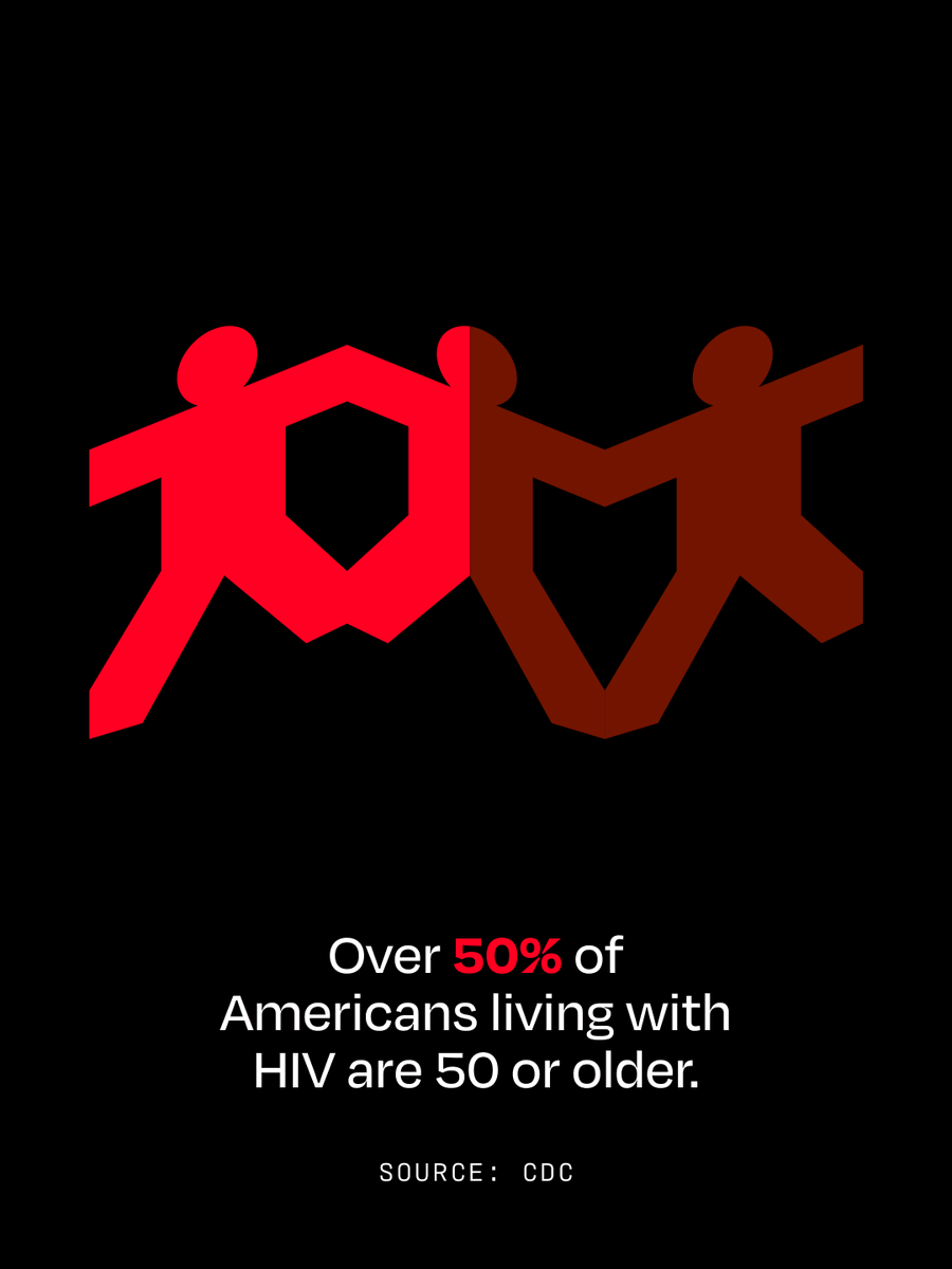 RED's tweet photo. Today is National HIV/AIDS and Aging Awareness Day.
Thanks to major advances in treatment, people with HIV are living longer, fuller lives than ever before. Today, more than half of those living with HIV in the US are 50+, but aging with HIV brings its own health &amp; social needs. https://t.co/soc2sUycXG