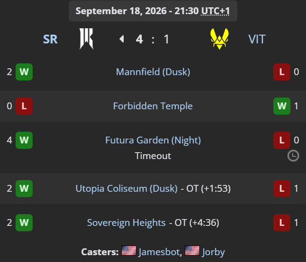 LiquipediaRL's tweet photo. NA DOMINATES IN FORT WORTH! 🇺🇸🇲🇽

@ShopifyRebels eliminate Vitality from the World Championship on a 4-1 score and will face Team Falcons tomorrow.

@zenrll 🇫🇷 still has the 2v2 World Championship Grand Final to play tomorrow.

#RLCS https://t.co/RS8HjZislT