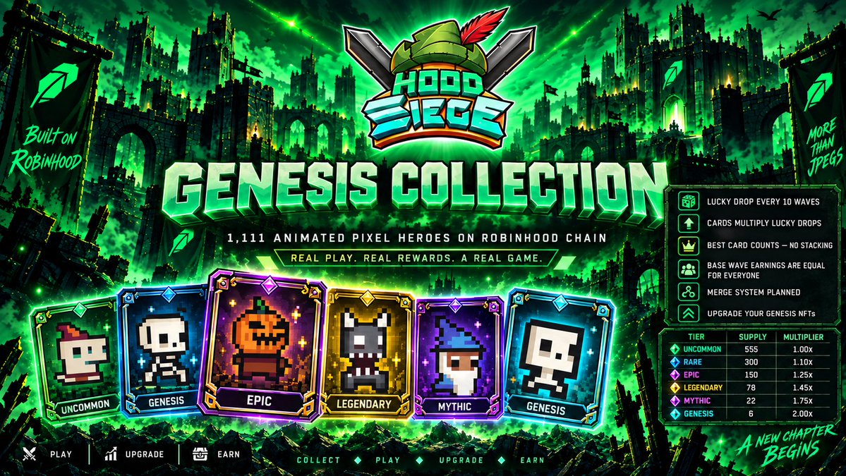 hoodsiege's tweet photo. Hood Siege Genesis Collection is live on Robinhood Chain. 

1,111 animated pixel heroes, each with real in-game utility.

Every 10 waves, you’ll get a Lucky Drop containing rewards like $SIEGE, Scrap, boxes, scrolls, boosts, cosmetics, and seasonal items, and your Genesis NFT multiplies those drops based on its rarity.

Genesis cards are built to be part of the game, not just collectibles.

• Base wave earnings stay equal for everyone
• Only your best Genesis card counts
• Merge system is planned
• You’ll be able to upgrade your Genesis NFTs over time
From Uncommon to Genesis tier, each card gives you a stronger Lucky Drop multiplier and a bigger edge in long-term progression.
A real collection for a real game.