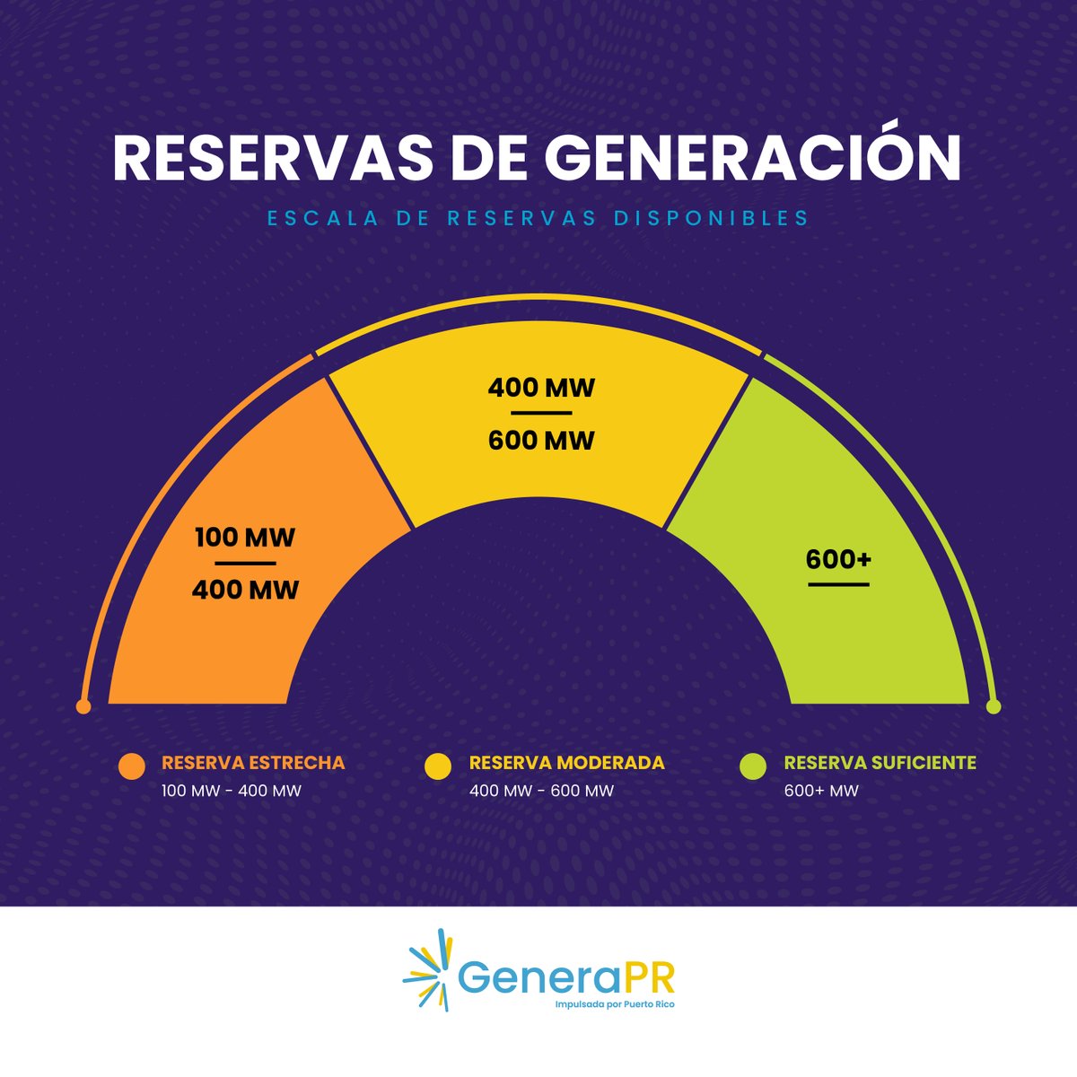 Genera_PR's tweet photo. ACTUALIZACIÓN OFICIAL DEL SISTEMA DE GENERACIÓN - 6:00 PM

La demanda proyectada para el pico de esta noche es de 2,800 MW, con una capacidad disponible de 3,205 MW, lo que representa una reserva de 405 MW, clasificada como reserva moderada. Es importante señalar que los pronósticos de demanda son generados por el Operador del Sistema de Transmisión y Distribución, y constituyen proyecciones sujetas a variación, no cifras definitivas.

En la Central Aguirre continuamos con la reparación de la caldera de la unidad 2. Se proyecta que, de no surgir contratiempos, la unidad entre en servicio durante el fin de semana.

Por otro lado, una de las unidades de un cogenerador privado que había salido de servicio el pasado sábado ya se encuentra nuevamente en servicio, con una capacidad máxima disponible para el pico de 200 MW.

RESERVA DE GENERACIÓN

La reserva de generación es la capacidad disponible por encima de la demanda del momento; mientras mayor sea ese margen, mayor es la capacidad del sistema para responder ante un imprevisto sin afectar el servicio.

- Reserva estrecha (100–400 MW): la demanda se cubre en su totalidad, pero de ocurrir un imprevisto existe mayor riesgo de que la capacidad disponible resulte insuficiente.
- Reserva moderada (400–600 MW): no se anticipan insuficiencias de generación; de surgir un imprevisto, se contaría con capacidad limitada para atenderlo.
- Reserva suficiente (600+ MW): la capacidad cubre la demanda con margen adicional; de surgir un imprevisto, aún se contaría con reserva disponible para responder.

Nuestro compromiso es mantener una comunicación transparente, basada en hechos y en el progreso de nuestras operaciones.

Consulte la información disponible en tiempo real sobre el sistema de generación en: https://t.co/ABTyNT87SM

Continuaremos compartiendo Actualizaciones Oficiales del Sistema de Generación mientras sea necesario y hasta que se normalicen nuestras operaciones.
