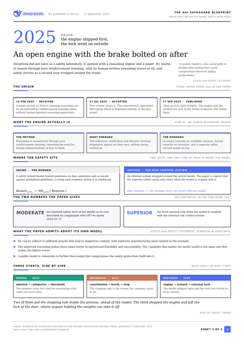 DeepSeek safeguard blueprint sheet showing an open model with an external safety wrapper rather than a built-in stop rule