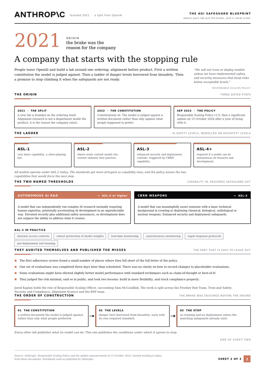 Anthropic safeguard blueprint sheet summarizing ASL levels and the company's stop-before-deploy rule