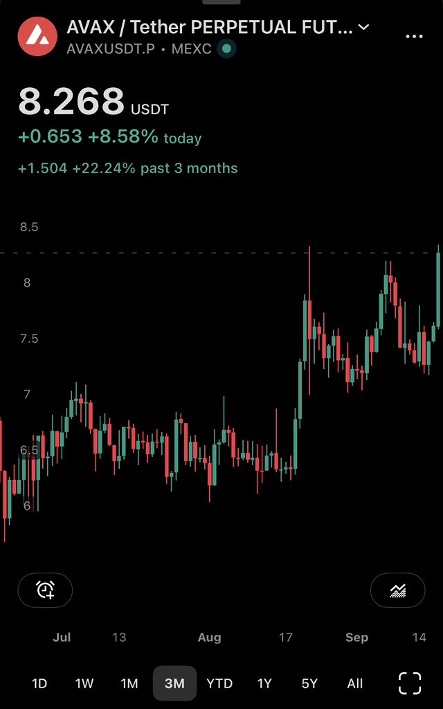 ExcelBaller's tweet photo. $AVAX at a 3 month high while @AvalancheFDN is working to increase revenue and accrue value to the chain.

 @AvaLabs led by @JohnNahas84 has announced many partnerships and onboarded institutions this week and is bringing more on that align with FDNs mission to Measure -> Capture -> Distribute value to the chain and coin. 

@AvaxTeam1 onboarding new people to the chain. Native developers like @Wrathtank_avax @ChrisFusillo @Cryptoguy777 @LHBCrypto and @Frens_DAO_ working to bring you things to do on chain.

No zero days, it is coming together 🔺

🏔️ 🪨 🚶🏻