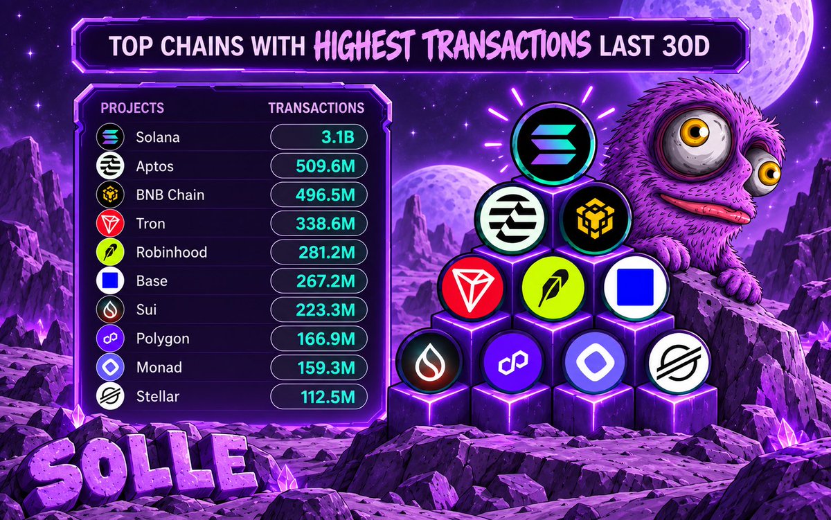 sollememe's tweet photo. 3.1 BILLION transactions in 30 days. 🤯

@solana alone processed more than the next 9 chains on this list combined.

The numbers speak loud. 👀 https://t.co/tYf3TAkUTt