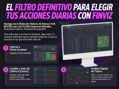somoscdi's tweet photo. 📊 ¿Cómo pasar de miles de acciones a solo 5 para analizar cada día?

En la Bolsa de Nueva York hay miles de empresas. Analizarlas todas es prácticamente imposible y puede hacerte perder el foco.

Por eso, antes de preguntarte “¿qué acción comprar?”, necesitas aprender a filtrar.

10 pasos para construir tu propia lista de acciones

En nuestra revista Zen Trading Magazine te mostramos el filtro paso a paso para llegar a esas 5 acciones 

👉 Descubre el filtro en la revista y empieza a construir tu propia watchlist. https://t.co/B3GoZmMu5x