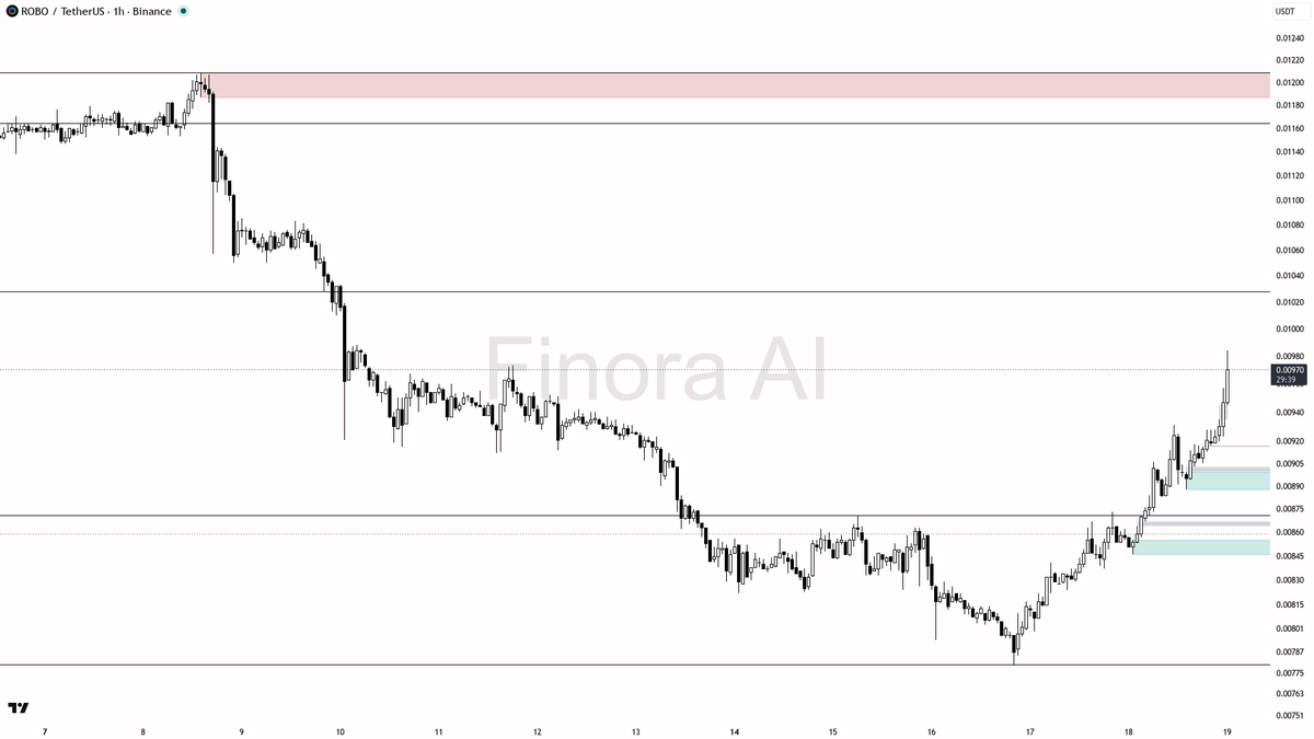 🟢 $ROBO 4.6x volume spike with buying pressure — 1h bullish structure holds

- my bias is bullish here on the 1h while structure holds, but this is a counter-t