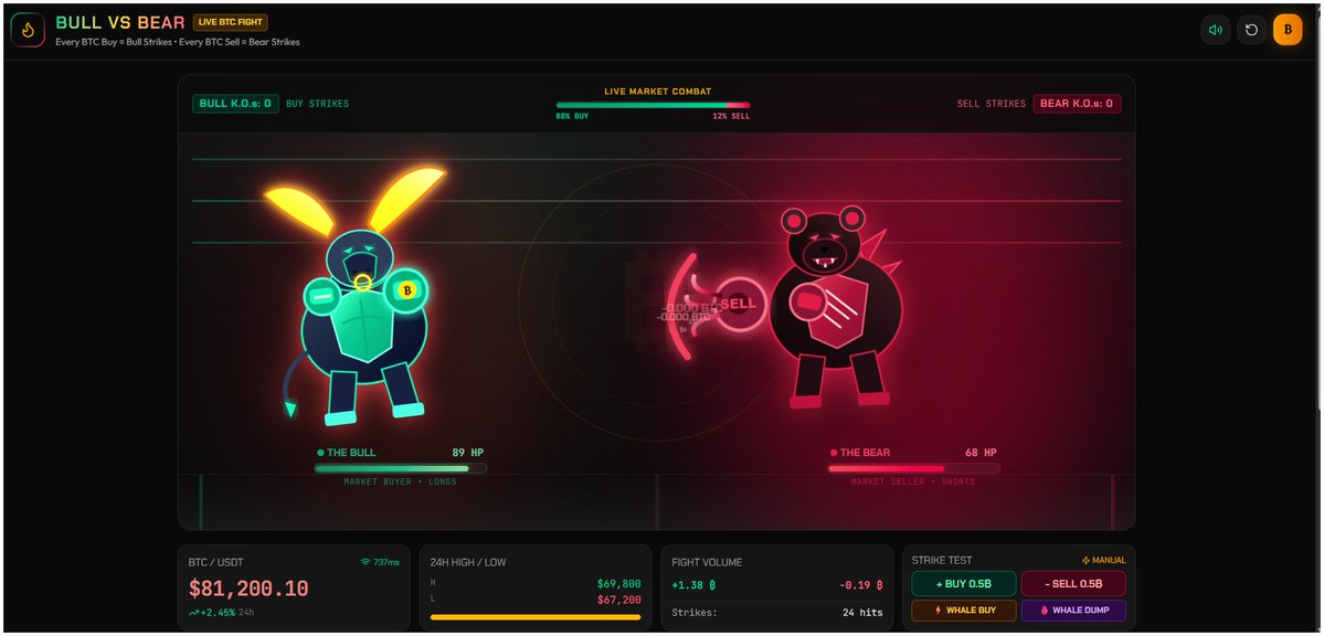 solbet_official's tweet photo. Bull vs Bear: Live BTC Market Fight
Live Bitcoin market combat: the Bull punches the Bear on every BTC buy, &amp; the Bear strikes the Bull on every BTC sell in real time with audio-visual impacts &amp; market dominance tracking. #Bitcoin #BTC #trading #crypto  https://t.co/utgvAMeoC6 https://t.co/IIVz1xq8n5