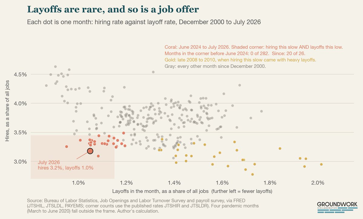 BreyonWilliams's tweet photo. Saying the labor market is frozen or in a “low hire, low fire” state is often discussed, and this visual really shows that it is. https://t.co/MEwZerFWvn