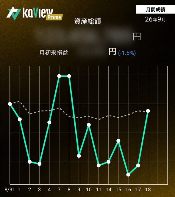 gugusan99's tweet photo. 今月酷すぎる。
アクリートのS安予定外ww
買い増したけどww

・バンクオブイノベーション
・キオクシア
・アクリート

インのタイミング伺ってる
・山王
・メタプラネット
・SUBARU https://t.co/20jkpuyOSh