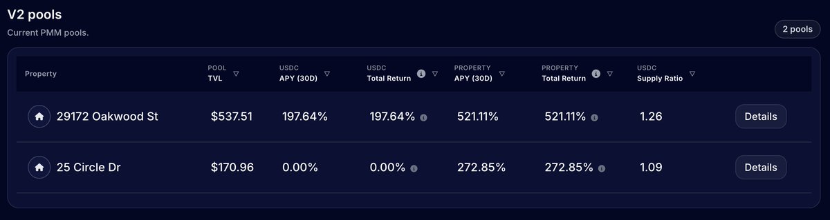 PMDBT's tweet photo. We're excited to announce that our new liquidity pools for @lofty_ai are live for our users to beta test.

There are only two available for now, but we'll be watching the metrics closely. Barring major changes, we'll release the new version for all properties by the end of next week.

This is one of the biggest overhauls we've done on the platform.

- if you lend property tokens, you'll receive your rewards in property tokens

- if you lend USDC, you'll receive your rewards in USDC

- rewards stay inside the pools to auto-compound and provide additional liquidity for the ecosystem

- thanks to fractional property tokens, you can now withdraw fractional ownership, meaning a position like 16.789 tokens won't force you to only withdraw 16 whole tokens like before

- there is now a 24 hour lock period, meaning if you deposit assets, you'll need to wait at least 24 hours to take them out

Overall, these changes should allow the pools to stay more stable, less volatile long-term, and set us up for the infrastructure required launch our "not a mortgage" product later this year.

If you're a Lofty user, please help us stress test these over the weekend!