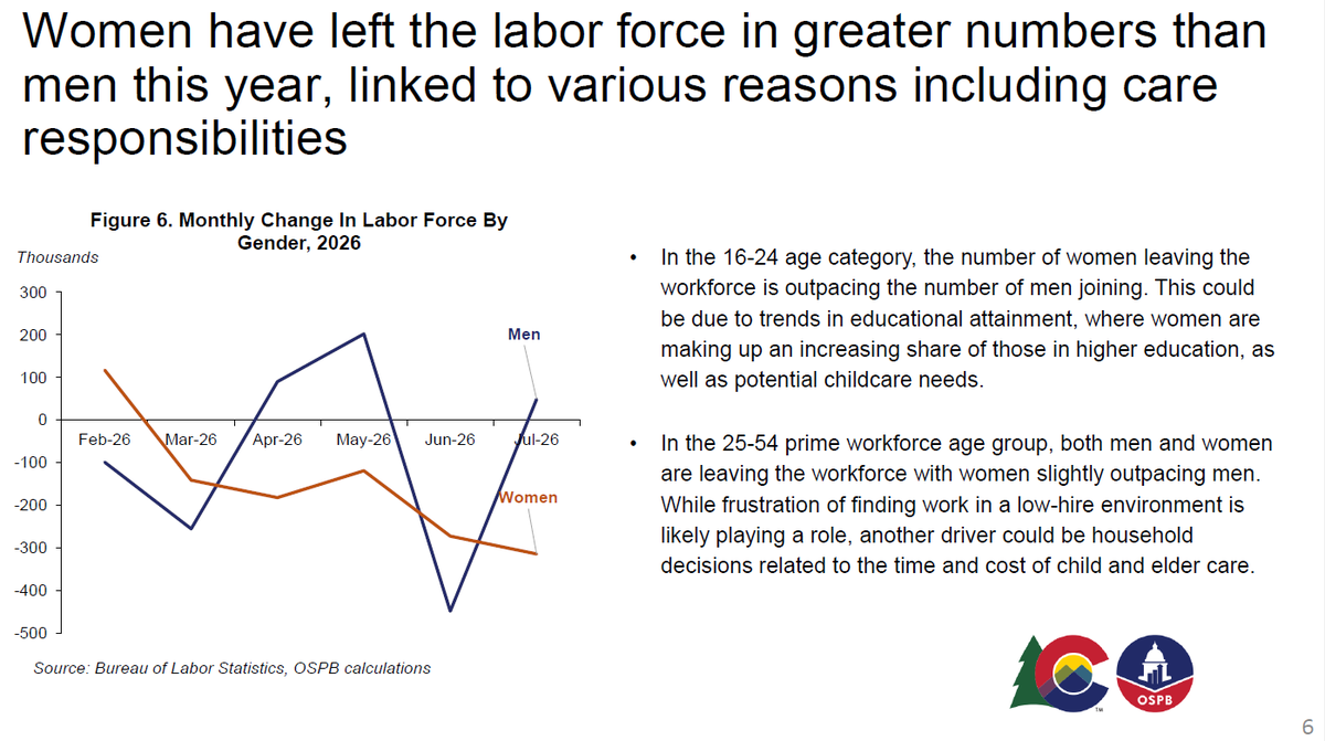 BellPolicy's tweet photo. This data shared in Colorado’s revenue forecast Friday underscores what we’ve long said about state investments in early child care and elder care – when care is too expensive, women leave the workforce.
That impacts their economic security, and their family’s. We can do better. https://t.co/IotrUEAYsW