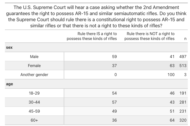 2Aupdates's tweet photo. A majority of the 18-29 age group supports the Supreme Court finding that AR-15s are protected by the Second Amendment. In fact, the only age group that clearly opposes AR-15s is the 60+ group: https://t.co/c4sQmJHLpB