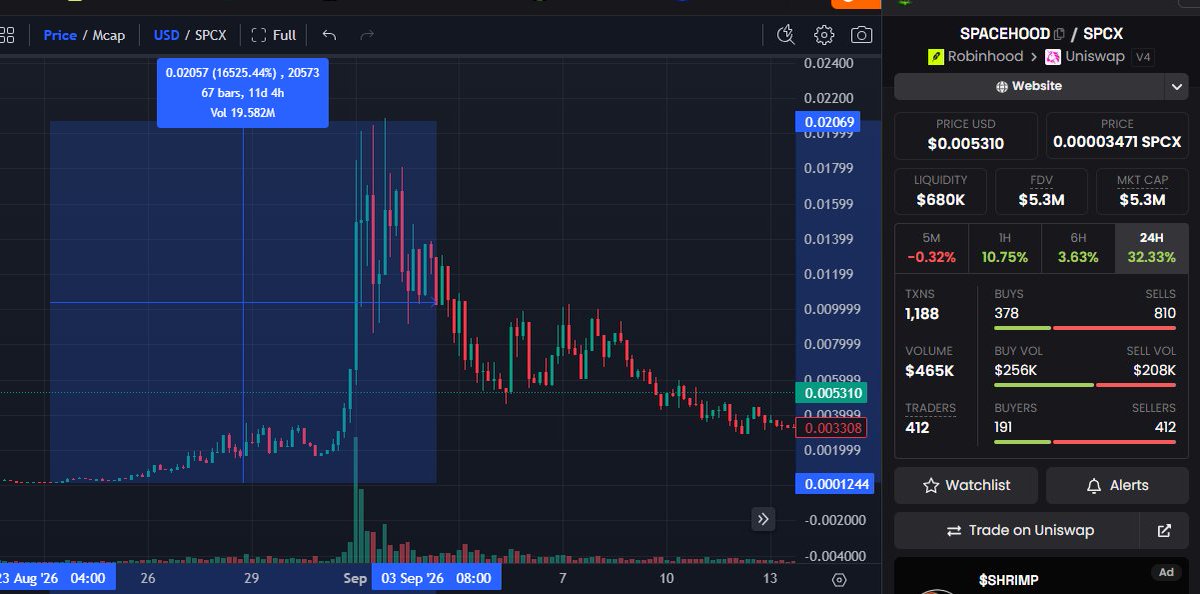 blatzzo's tweet photo. robinhood:0xfe7e19cbce2f896c6c528bc355baf5a768291e18 went absolutely vertical as well.

165X to ATH on this call. Mid 6 figs PNL. https://t.co/gnByGQ117N